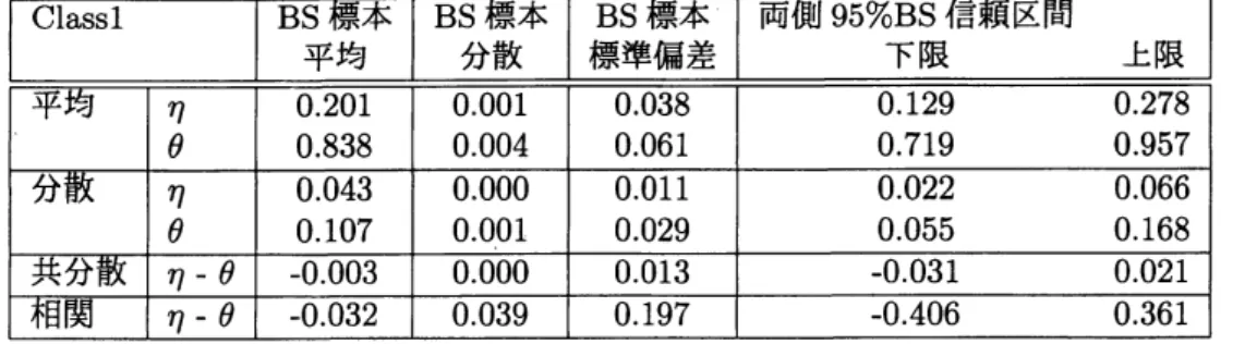 表 11: Classl の各統計量に対する BS 標本平均， BS 標本分散， BS 標本標準偏差 とパーセンタイル信頼区間 表 12: Class2 の各統計量に対する BS 標本平均， BS 標本分散， BS 標本標準偏差 とパーセンタイル信頼区間 クラス 2 の $\eta$ と $\theta$ の相関はこれまでのものより比較的大きいが，個体数が 18 と 低いため相関があるとは言い難い． 更にここでは各クラスの $\eta$ と $\theta$ は有意な差があるかをブートストラップ検定に よっ