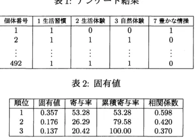 表 1: アンケート結果