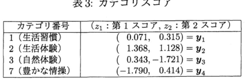 表 3: カテゴリスコア