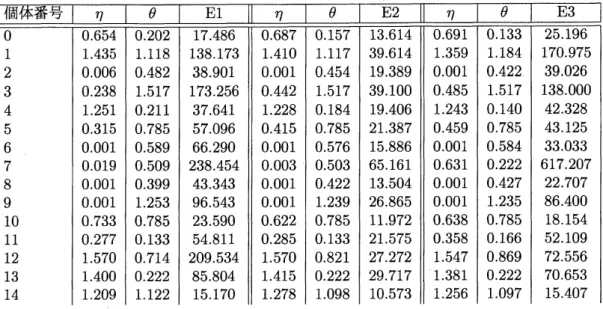 表 7: $d_{a,b,\theta}$ に対する最適なパラメータ