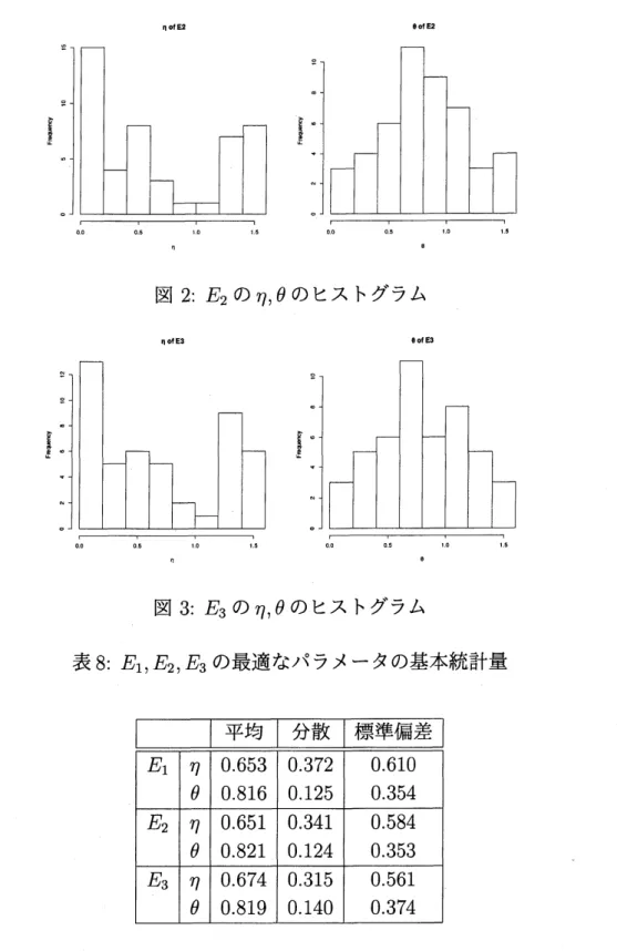 図 3: $E_{3}$ の $\eta,$ $\theta$ のヒストグラム