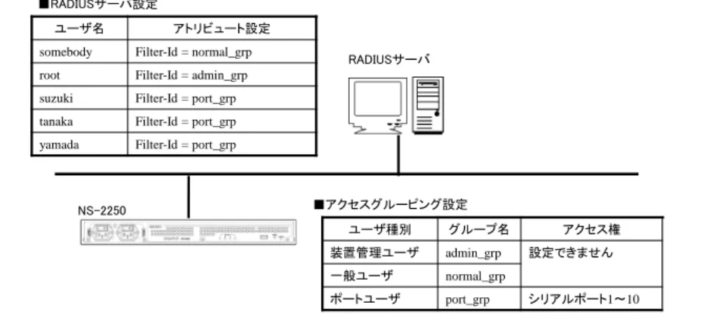 図  4-2  ユーザグループの識別とシリアルポートのアクセス制限(アクセスグループ)  なお、 RADIUS 認証が成功してもユーザグループが特定されない場合の動作は「（6）ユ ーザグループが特定できないユーザのアクセス方法の設定」を参照してください。 ログイン時の優先順は、①装置管理ユーザ (root)、②一般ユーザ(normal)、③ポートユー ザ   (portusr)です。ダイレクトモードの場合には、本体ログインではアクセス権限①②の うち優先度の高いものでログインし、ポートサーバへのアクセスは③