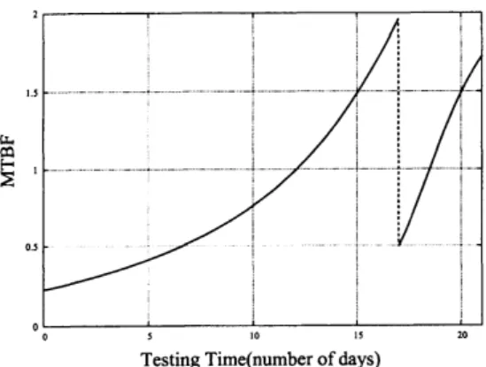 Fig 1 : Estimated MTBF with the eﬀect of change-point, $MT\hat{B}F(t)$ . $(\tau=17)$