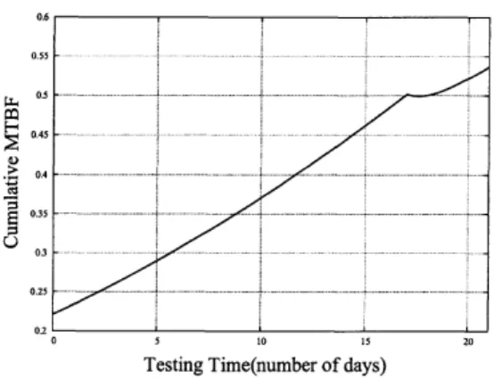 Fig 2 : Estimated cumulative MTBF with the eﬀect of change-point, $MT\hat{BF}_{C}(t)$ 