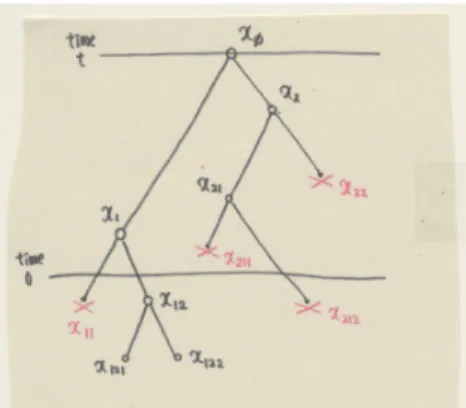 図 2Example of a Realized Tree $\omega_{1}$