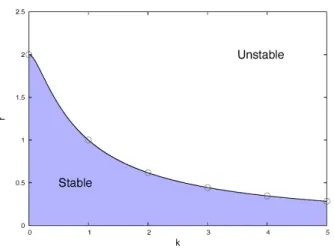 FIGURE 1.1. Stability region for the equilibrium of (1.4). A stable equi- equi-librium can become unstable as $k$ increases.