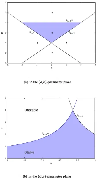FIGURE 1.2. Stability region for the characteristic equation (1.4). In (a)