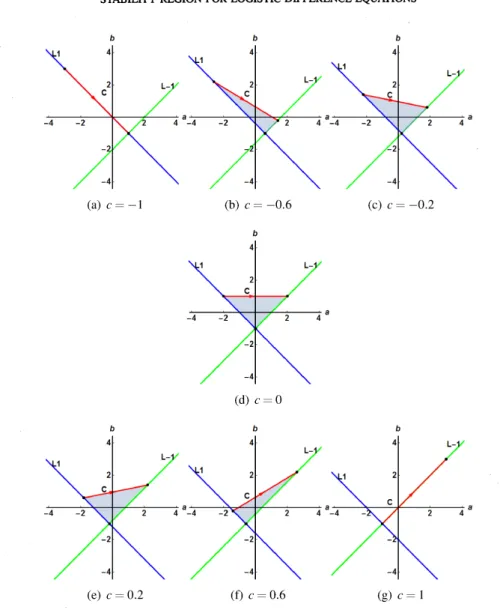 FIGURE 2.1. Stability region for the characteristic equation (2.2) with