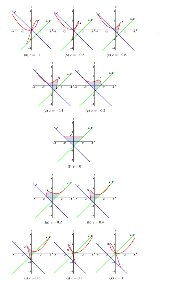 FIGURE 2.2. Stability region for the characteristic equation (2.2) with