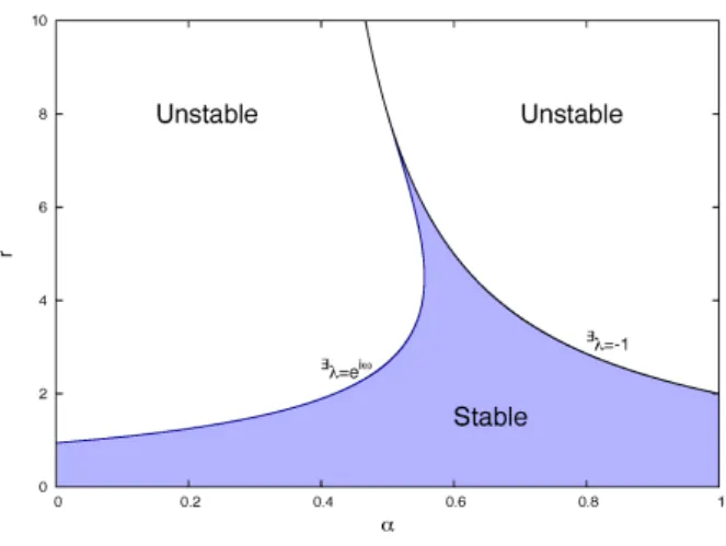 FIGURE 2.3. Stability region for the equilibrium of (2.1) in the $(\alpha,r)-$