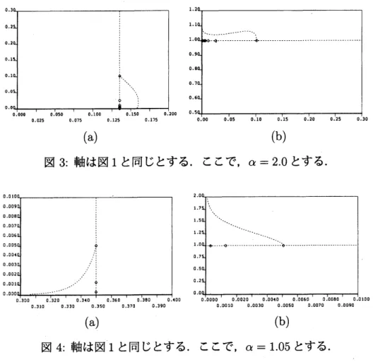 図 3: 軸は図 1 と同じとする．ここで， $\alpha=2.0$ とする．