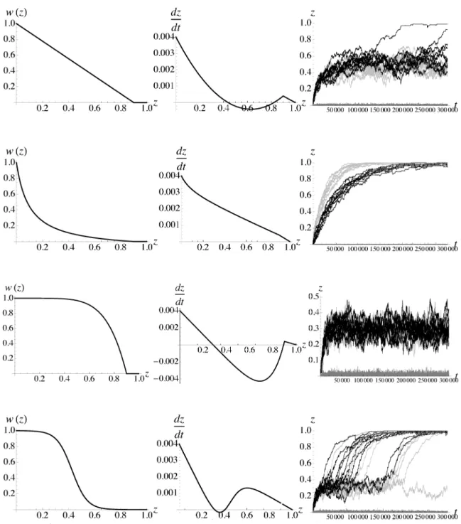 図 2 不和合性の蓄積様式と種分化動態。 1 行目から順に、 linearmodel $(a=1)$ 、 slowdownmodel $(a=0.167)$ 、