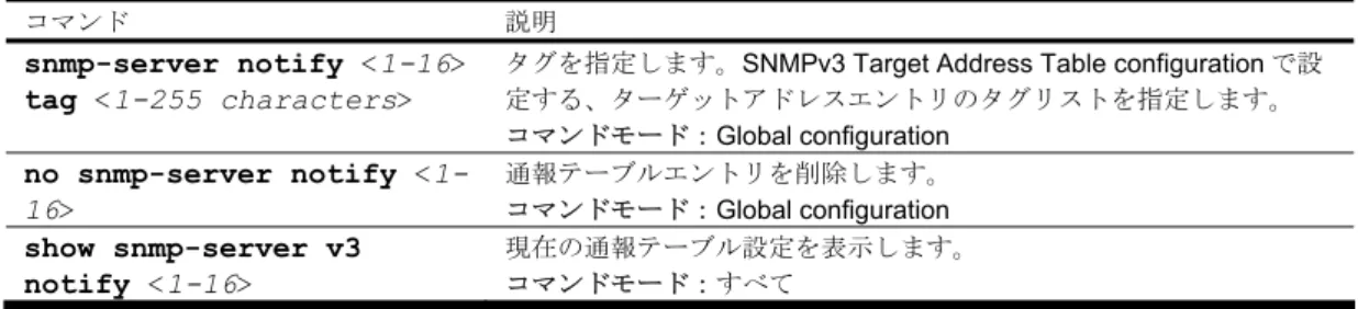 表 103  SNMPv3 通報テーブル設定コマンド 
