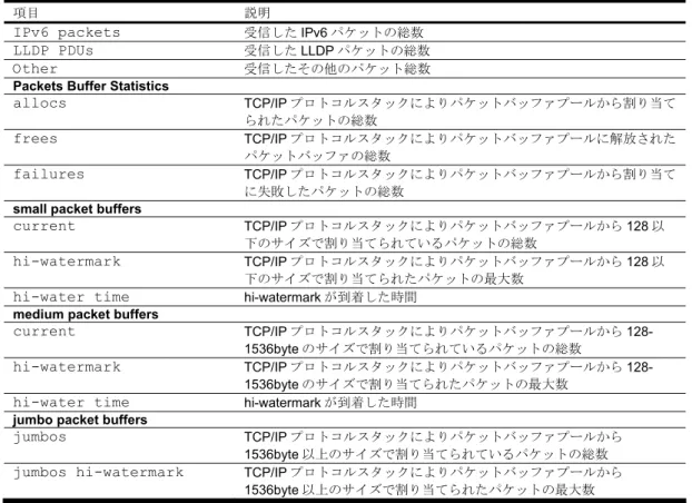 表 79  MP specific packet 統計データ項目 