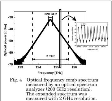 Fig. 5  Amplitude and phase spectrum of  optical frequency comb measured  by proposed system