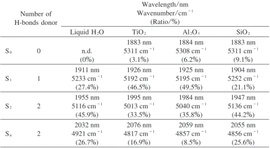 Table 2. Wavelength, wavenumber and the ratio of each components (S 0 , S 1 , S 2 , S n ) of liquid