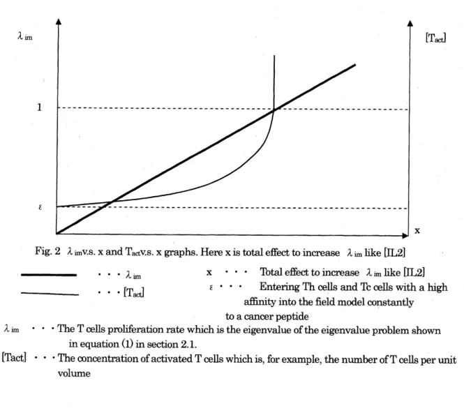 Fig. 2 $\lambda_{1m}v.s.x$ and $T_{act}v.s.x$ graphs. Here $x$ is total eﬀect to increase $\lambda_{m}$ like [L2]