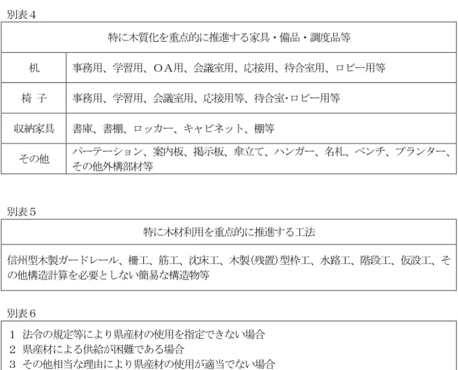 表   特 木質化を 点的 推進 る家具ン 品ン調度品等  机  事務用 学習用 ＯＡ用 会議室用 応接用 待合室用 ュビヴ用等  椅 子  事務用 学習用 会議室用 応接用等 待合室 ュビヴ用等  収納家具  書庫 書棚 ュッィヴ ゥャビネッダ 棚等  そ ドヴテヴション 案内板 掲示板 立 デンイヴ ベンチ プメンタヴ そ 外構部材等  表   特 木材利用を 点的 推進 る工法  信州型木製イヴチヤヴャ 柵工 筋工 沈床工 木製(残置)型枠工 水路工 階段工 仮設工 そ 構造計算を必要 い簡易 構造物
