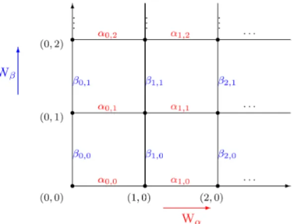 FIGURE 1. Weight diagram for 2-variable weighted shift $W_{(\alpha,\beta)}$