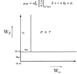 FIGURE 4. 2-variable weighted shift $W_{(\alpha,\beta)}$ in Lemma 3.2 As a special case of Main Theorem, we have: