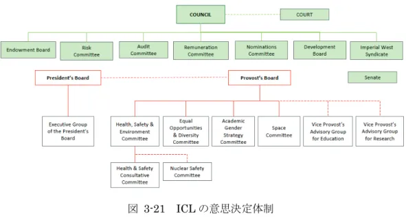 図   3-21  ICL の意思決定体制 