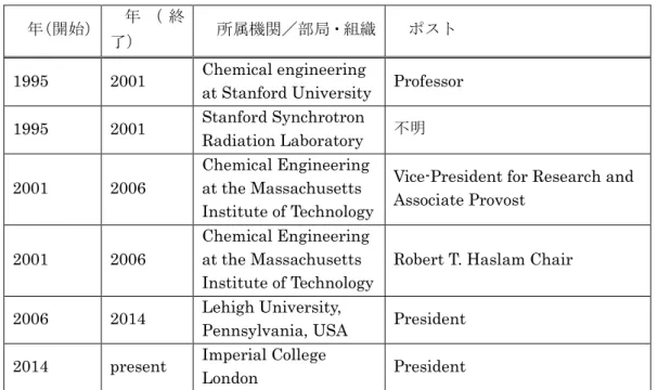 表   3-70  Gast 氏（President）の学歴・職歴 