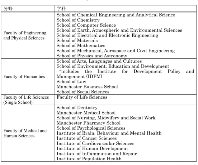 表   3-57  University of Manchester の学術分野構成 