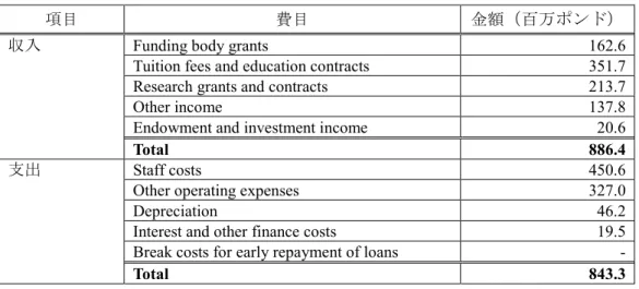 表   3-61  University of Manchester の収入及び支出（2014 年度） 