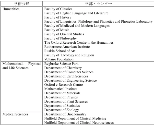 表   3-62  Oxford の学術分野と学部 
