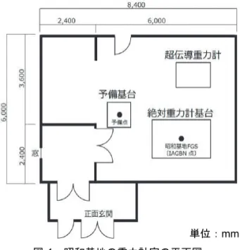 図 -1  昭和基地の重力計室の平面図  昭和基地の IAGBN への登録を受けて，1990 年に 重力測定のために重力計室が建設された．重力計室 には， 6m×6m の測定スペースに，岩盤へ直接コン クリートで繋がる 3 基の基台が設置された．絶対重 力測定用の基台は各々 1.5m×2.5m で，第 33 次観測 隊（ 1991）では，基台に IAGBN の測定点の金属標 を設置して，これを基準重力点「昭和基地」 （以下「昭 和基地 FGS」という．）と定めた（図-1）．同年，国 際度量衡局（ Burea