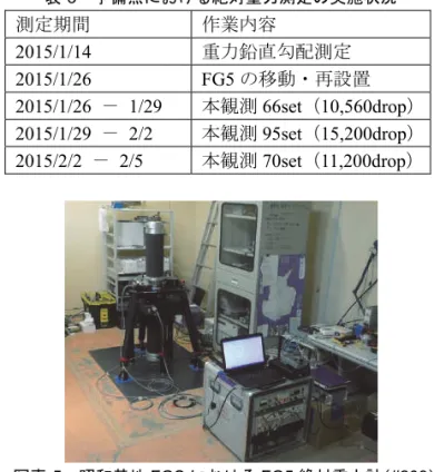 図 -1  昭和基地の重力計室の平面図  昭和基地の IAGBN への登録を受けて，1990 年に 重力測定のために重力計室が建設された．重力計室 には， 6m×6m の測定スペースに，岩盤へ直接コン クリートで繋がる 3 基の基台が設置された．絶対重 力測定用の基台は各々 1.5m×2.5m で，第 33 次観測 隊（ 1991）では，基台に IAGBN の測定点の金属標 を設置して，これを基準重力点「昭和基地」 （以下「昭 和基地 FGS」という．）と定めた（図-1）．同年，国 際度量衡局（ Burea