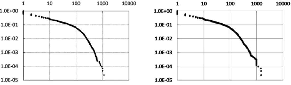 図 1: 裾確率の両対数プロット: 成行買い $(k=0)$ . 図 2: 裾確率の両対数プロット:成行売り $(k=0)$ .