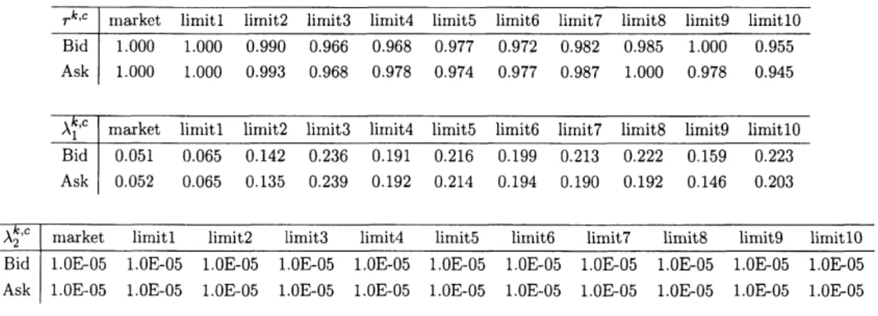 表 7: 成行指値注文到着強度 $\mu^{k,c}$ $(k=0 ($ 成行 $) , 1, . . . , 10, c=a, b)$ のパラメーター推定値 (1 日毎に推定したものの中央値を掲載 ).