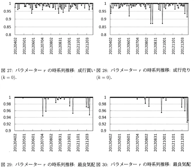図 27: パラメーター $r$ の時系列推移 : 成行買い図 28: パラメーター $r$ の時系列推移: 成行売り