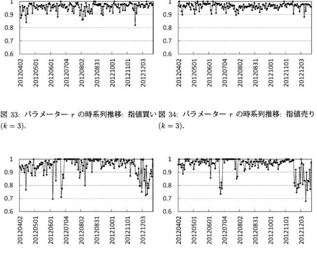 図 35: パラメーター $r$ の時系列推移 : 指値買い図 36: パラメーター $r$ の時系列推移 : 指値売り