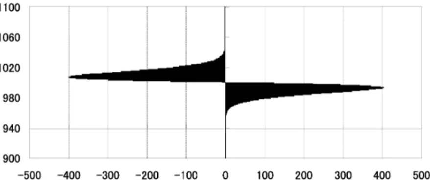 図 53: ワンショット MI 関数 $g(\psi)$ と IS コスト関数 IS $(\psi$ $)$ の比較．横軸は執行枚数 $\psi$ . 縦軸は執