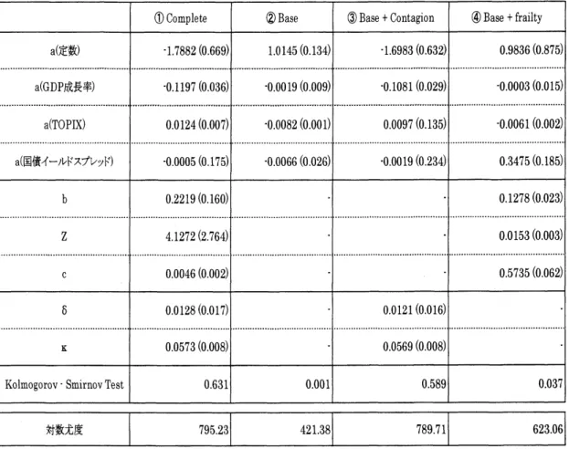 表 3 より、 frailty を含むモデルを代替モデルとして尤度比検定を行った結果、いずれも統計的に有