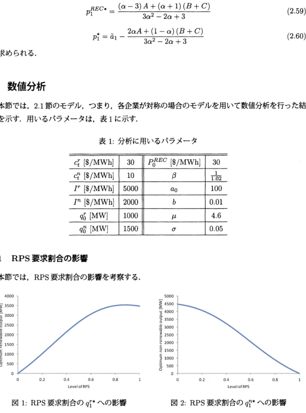 図 1: RPS 要求割合の $q_{1}^{r*}$ への影響 図 2: RPS 要求割合の $q_{1}^{n*}$ への影響 図 1, 2 より，再生可能エネルギー事業者の発電量は凹曲面を描き，非再生可能エネルギー事業 者の発電量は規制が厳しくなるにしたがい単調減少となる．これは，先行研究である Tanaka and