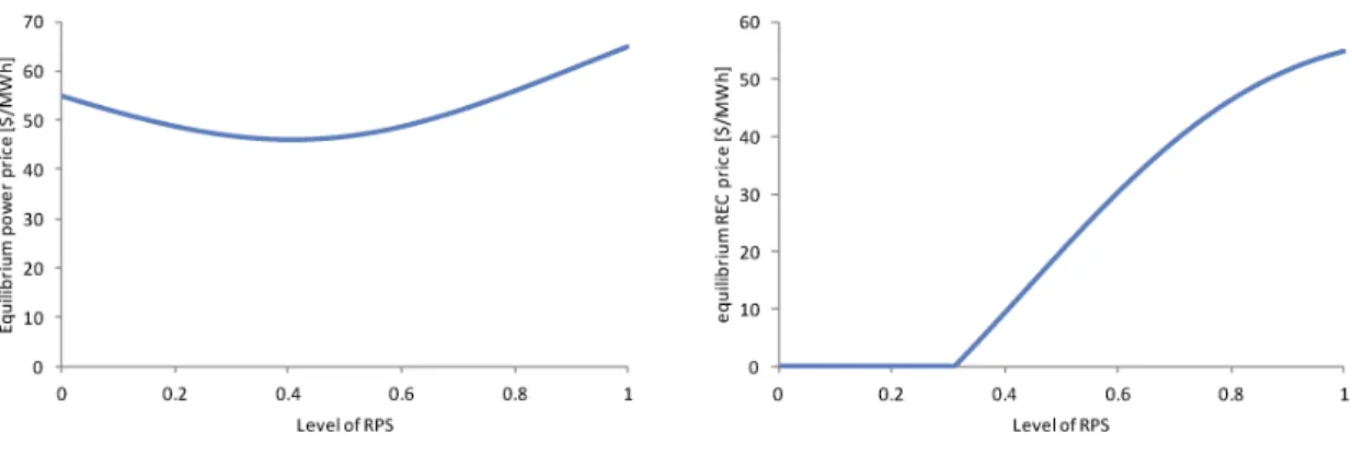 図 5: RPS 要求割合の $\Pi^{r*}$ への影響 図 6: RPS 要求割合の $\Pi^{n*}$ への影響 図 5 においては，再生可能エネルギー事業者の利潤は，規制が極端に緩い場合と厳しい場合を 除いて，上昇していることがわかる．一方，図 6 では，非再生可能エネルギー事業者の利潤は，規 制が厳しくなるにしたがい，単調減少となる． $\overline{L\sum_{\frac{"\tilde{}}{\infty^{o}}}\geq}100408090705060\ovalbox{