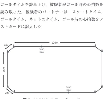 図 2　UKK Walk Test のコース