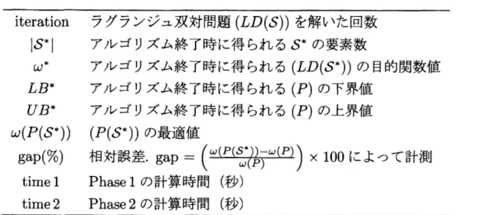 表 2: 測定項目 iteration ラグランジュ双対問題 $(LD(S))$ を解いた回数 $|S^{*}|$ アルゴリズム終了時に得られる $S^{*}$ の要素数 $\omega^{*}$ アルゴリズム終了時に得られる $(LD(S^{*}))$ の目的関数値 $LB^{*}$ アルゴリズム終了時に得られる (P) の下界値 $UB^{*}$ アルゴリズム終了時に得られる (P) の上界値 $\omega(P(S^{*}))$ $(P(S^{*}))$ の最適値