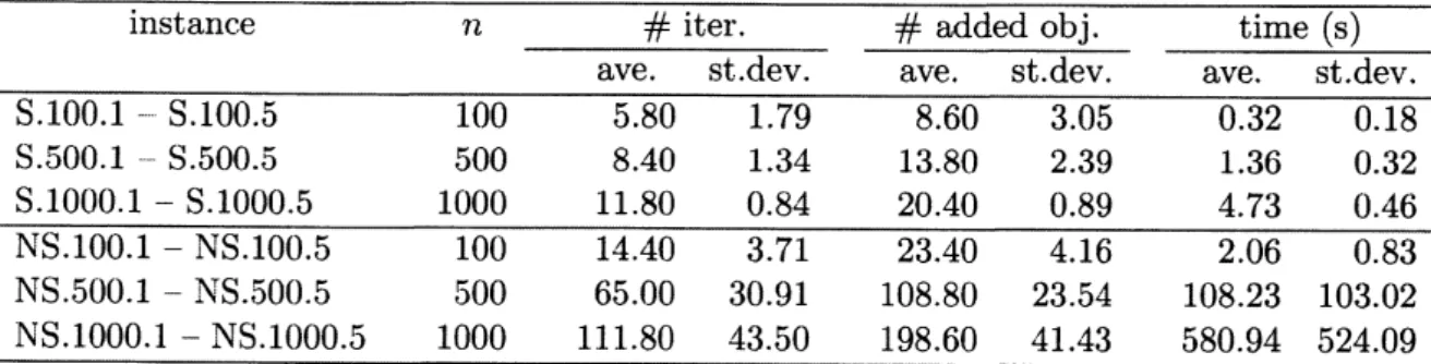 Table 1 shows the results of $RCH$ and $RC\tilde{S}_{1}$ for each instance, where the columns $\#$