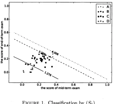 FIGURE 1. Classification by $(S_{1})$