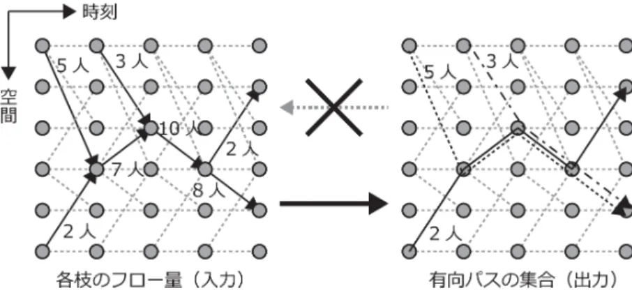 図 2: 時空間ネットワークによる移動体追跡問題の定式化