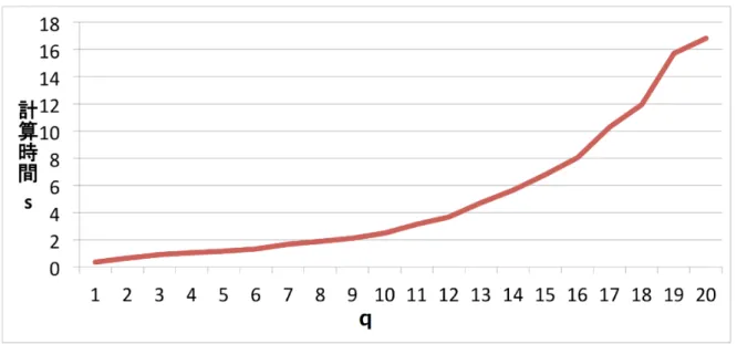 図 4: $q$ を変化させて SDP 緩和問題を解いたときの計算時間 4.1.3 数値実験 3 数値実験 1,2 は，完全正値行列を完全正値行列であるか判定できるかどうかという実験 であった．二重非負値行列が完全正値でないことを証明するのが難しく，正解のわかって いる行列を考えたためそのようになってしまった． この実験では，正解がわからない二重非負値行列をつくり，それを判定することを考え る．判定する行列は以下のように生成した． 1