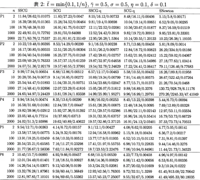 表 2: $\overline{t}=\min\{0.1, 1/n\},$ $\overline{\gamma}=0.5,$ $\sigma=0.5,$ $\eta=$ O