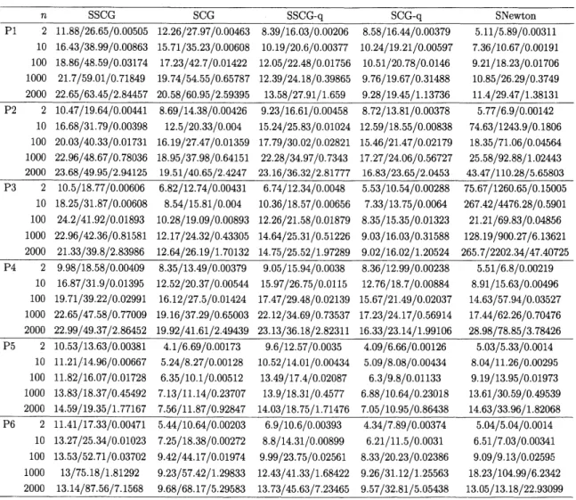 表 1: $\overline{t}=\min\{0.1, 1/n\},$ $\overline{\gamma}=0.99,$ $\sigma=0.5,$ $\eta=0.1,$ $\delta=0.1$