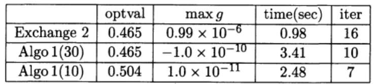 Table 2: comparison of the exchange method and Algorithm 1