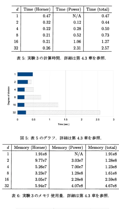 図 6: 表 6 のグラフ．詳細は第 4.3 章を参照．