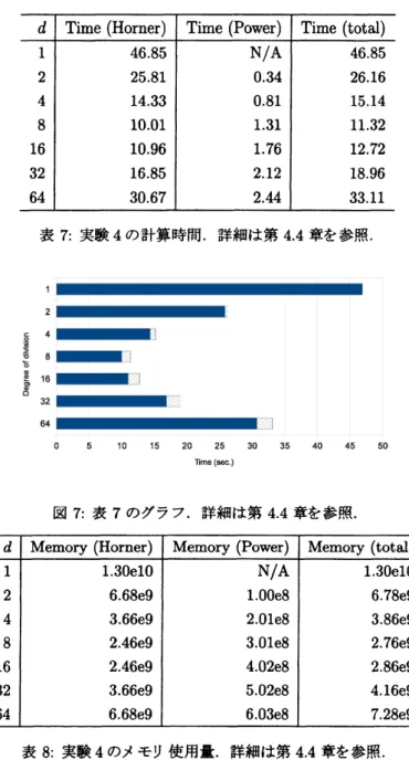 図 8: 表 8 のグラフ．詳細は第 4.4 章を参照．